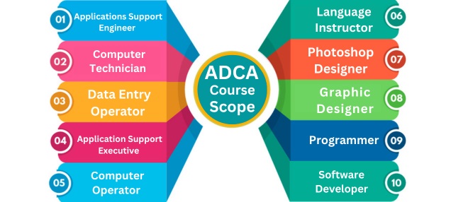Advance of Diploma in Computer Application ( ADCA ) Course